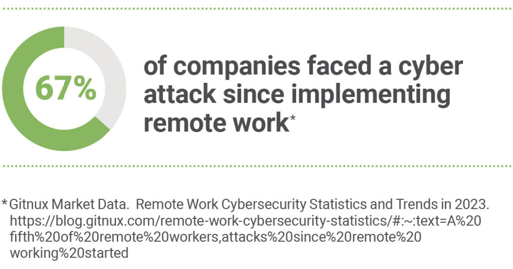 67% of companies faced a cyber attack since implementing remote work
